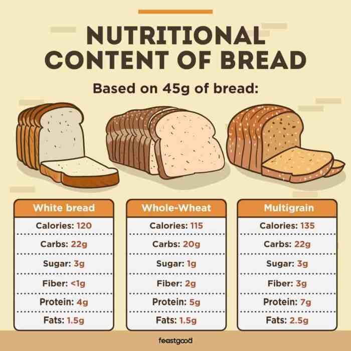 White bread nutrition facts