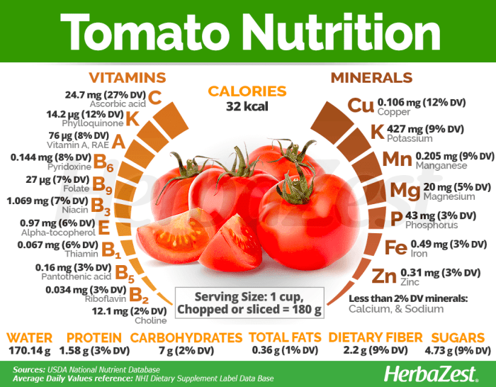 Grape tomatoes nutrition facts